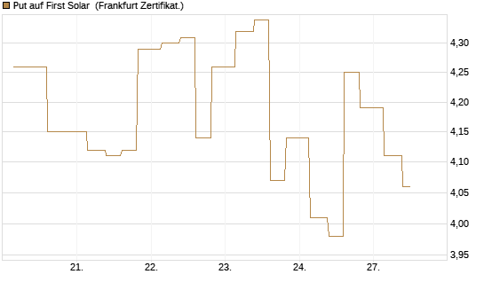 Put auf First Solar [Vontobel] Chart