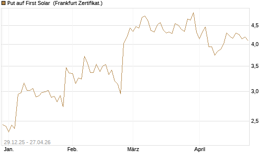 Put auf First Solar [Vontobel] Chart