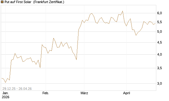 Put auf First Solar [Vontobel] Chart