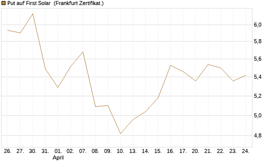 Put auf First Solar [Vontobel] Chart