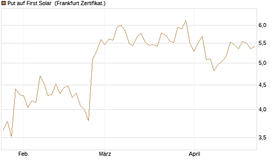 Put auf First Solar [Vontobel] Chart