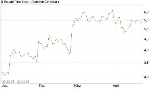 Put auf First Solar [Vontobel] Chart