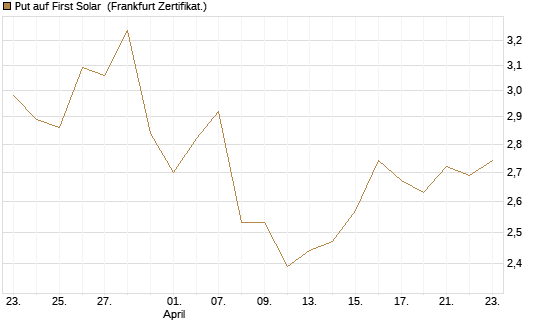 Put auf First Solar [Vontobel] Chart