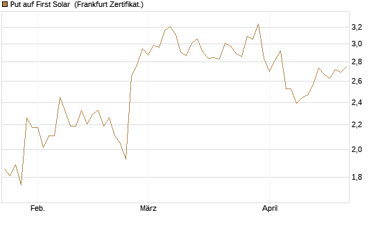 Put auf First Solar [Vontobel] Chart