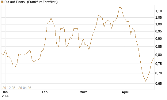 Put auf Fiserv [Vontobel] Chart