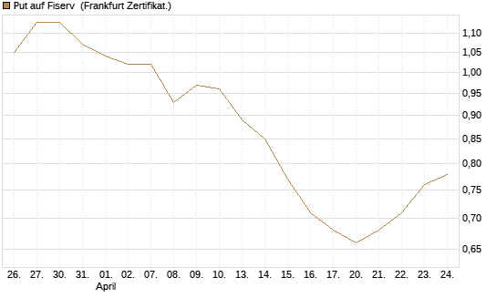 Put auf Fiserv [Vontobel] Chart