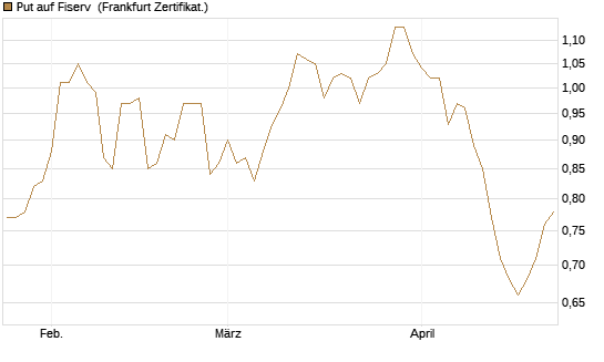 Put auf Fiserv [Vontobel] Chart