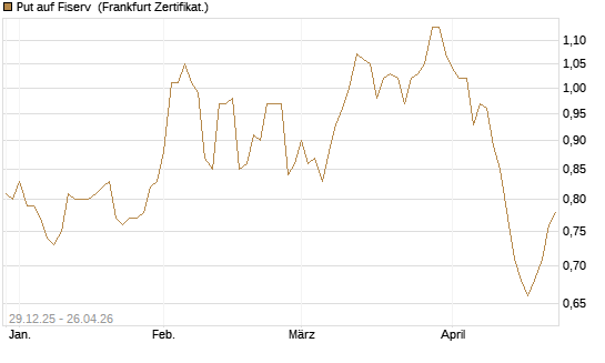 Put auf Fiserv [Vontobel] Chart