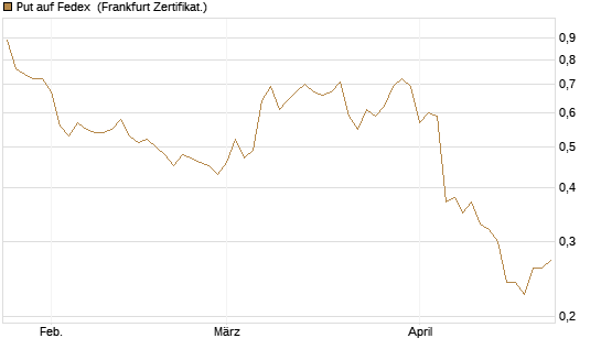 Put auf Fedex [Vontobel] Chart