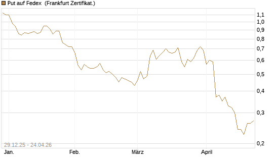 Put auf Fedex [Vontobel] Chart