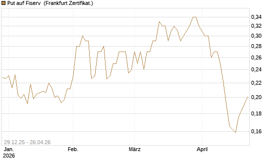 Put auf Fiserv [Vontobel] Chart