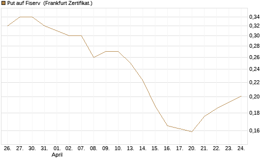 Put auf Fiserv [Vontobel] Chart