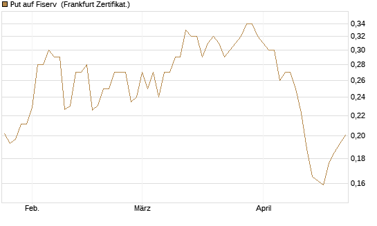 Put auf Fiserv [Vontobel] Chart