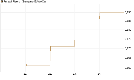 Put auf Fiserv [Vontobel] Chart