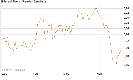 Put auf Fiserv [Vontobel] Chart
