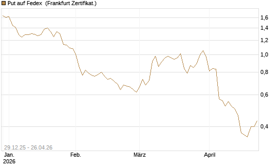 Put auf Fedex [Vontobel] Chart
