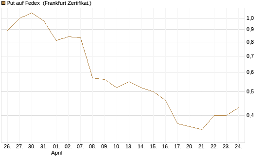 Put auf Fedex [Vontobel] Chart