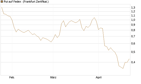 Put auf Fedex [Vontobel] Chart