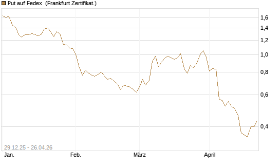Put auf Fedex [Vontobel] Chart