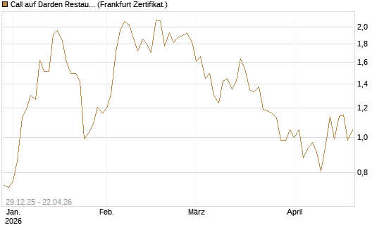 Call auf Darden Restaurants [Vontobel] Chart