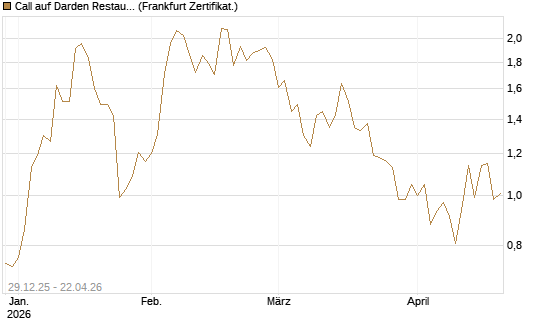 Call auf Darden Restaurants [Vontobel] Chart