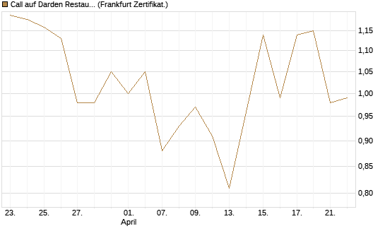 Call auf Darden Restaurants [Vontobel] Chart