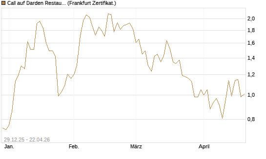 Call auf Darden Restaurants [Vontobel] Chart