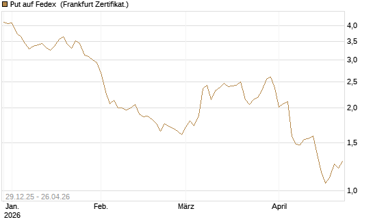 Put auf Fedex [Vontobel] Chart