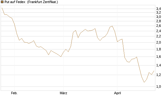 Put auf Fedex [Vontobel] Chart