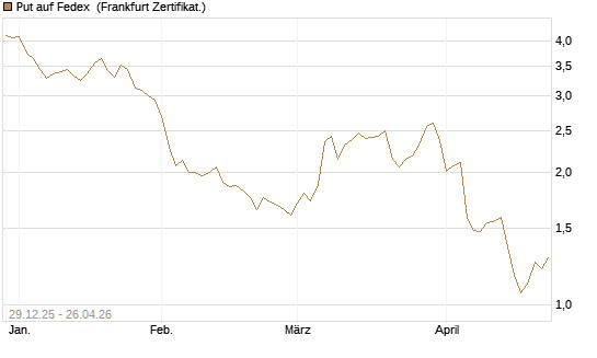 Put auf Fedex [Vontobel] Chart