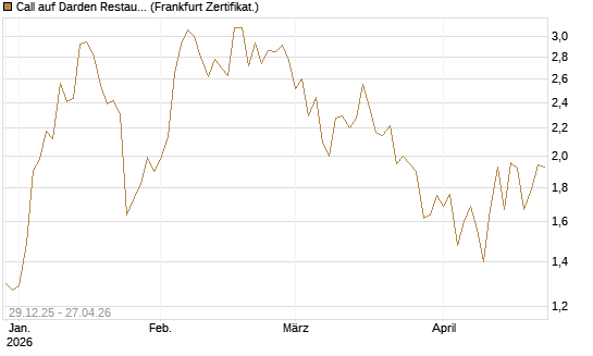 Call auf Darden Restaurants [Vontobel] Chart