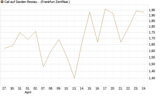 Call auf Darden Restaurants [Vontobel] Chart