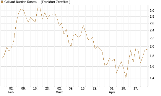 Call auf Darden Restaurants [Vontobel] Chart
