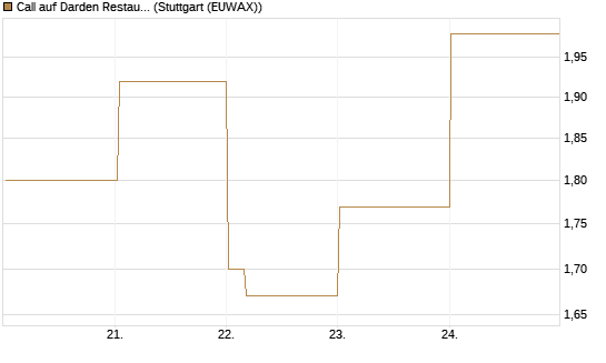 Call auf Darden Restaurants [Vontobel] Chart