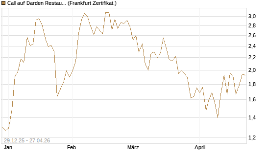 Call auf Darden Restaurants [Vontobel] Chart