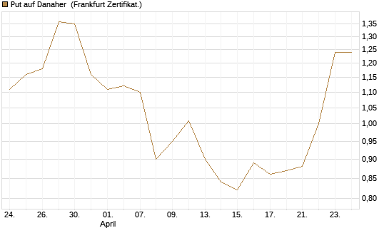 Put auf Danaher [Vontobel] Chart