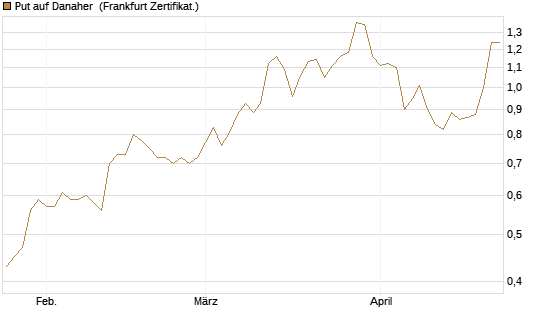 Put auf Danaher [Vontobel] Chart