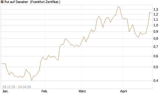 Put auf Danaher [Vontobel] Chart