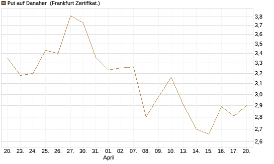 Put auf Danaher [Vontobel] Chart