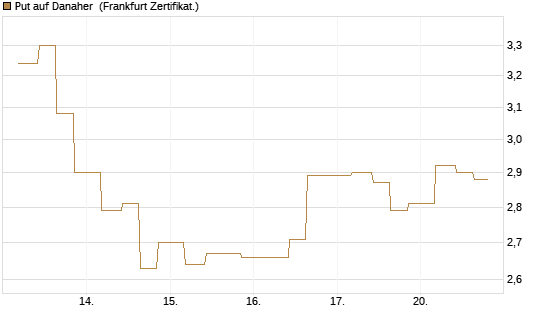 Put auf Danaher [Vontobel] Chart