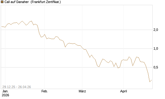 Call auf Danaher [Vontobel] Chart