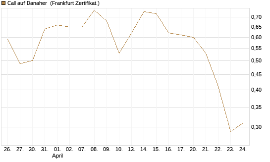Call auf Danaher [Vontobel] Chart