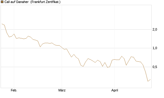 Call auf Danaher [Vontobel] Chart