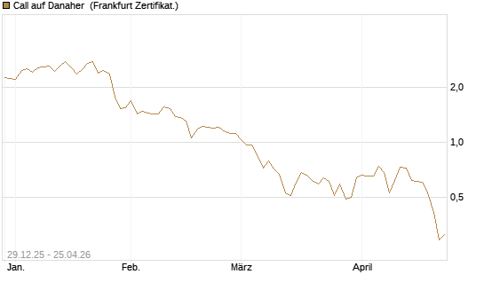 Call auf Danaher [Vontobel] Chart