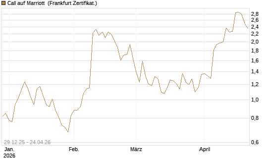 Call auf Marriott [Vontobel] Chart