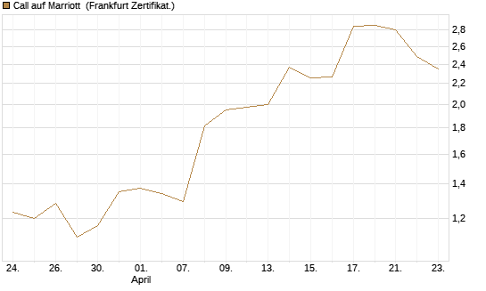 Call auf Marriott [Vontobel] Chart