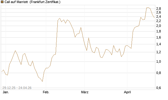 Call auf Marriott [Vontobel] Chart