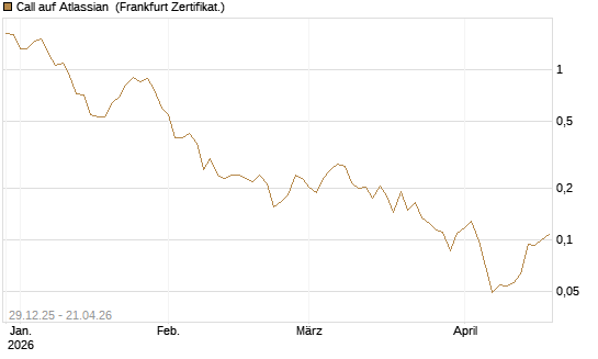 Call auf Atlassian [Vontobel] Chart