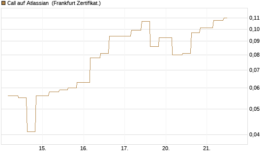 Call auf Atlassian [Vontobel] Chart
