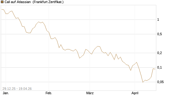 Call auf Atlassian [Vontobel] Chart